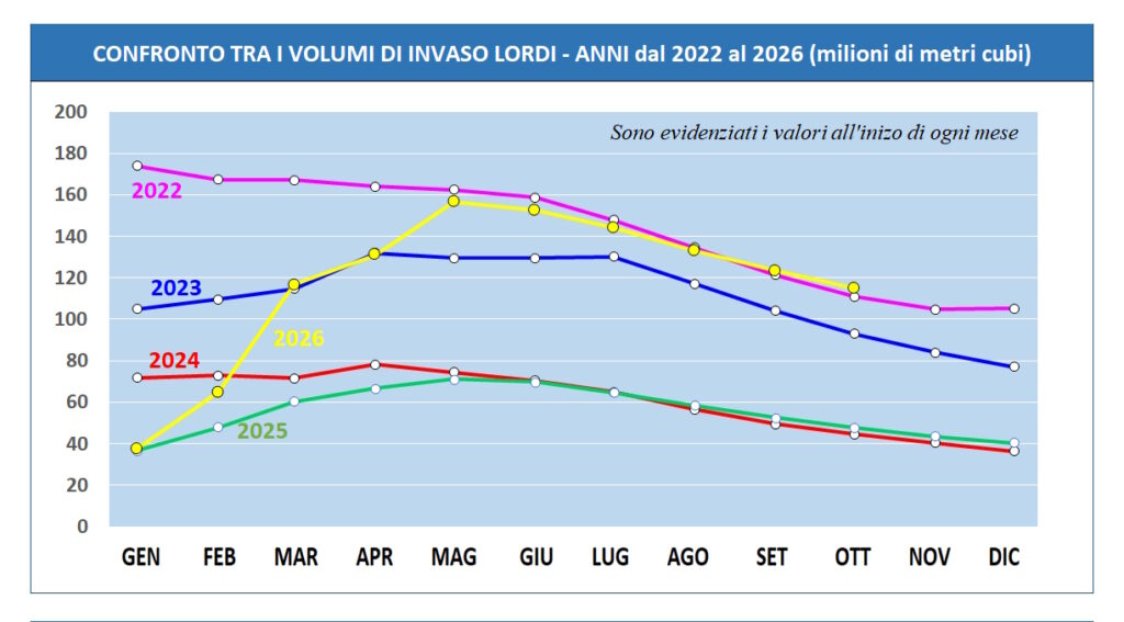 grafico di confronto tra volumi di invaso lordi anni 2022-2026